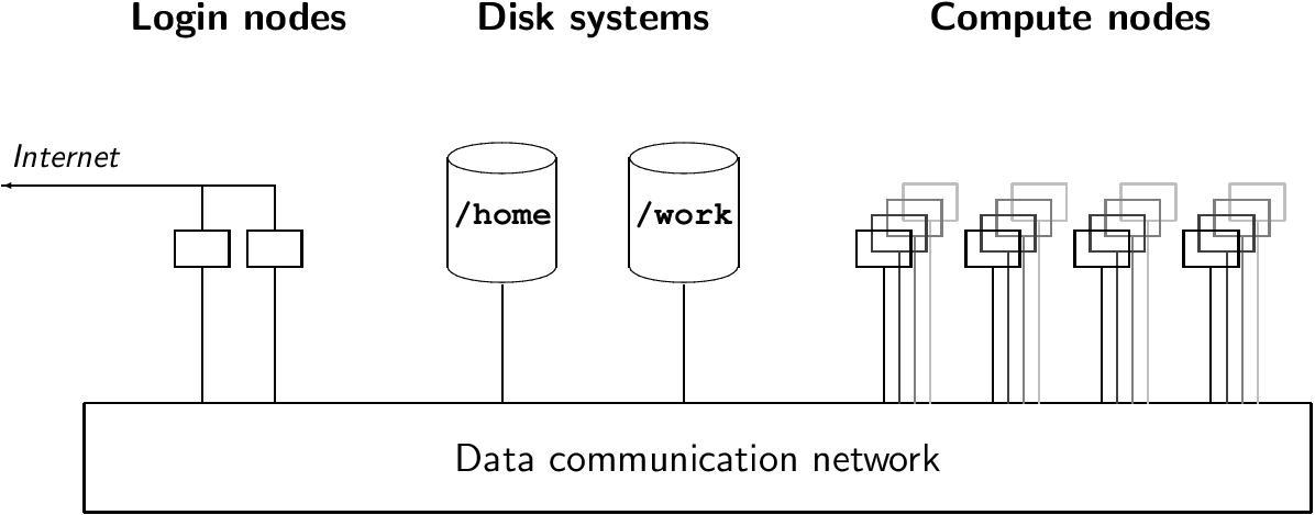 HPC cluster architecture