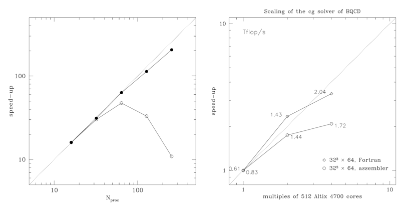 Strong scaling (speedup of QED on Cray T3D and BQCD on SGI Altix)