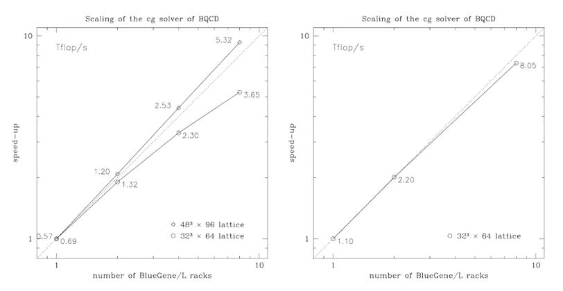 Strong scaling (speedup of BQCD on IBM BlueGene/L)