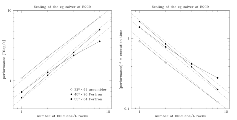 Strong scaling (performance and execution time of BQCD on IBM BlueGene/L)