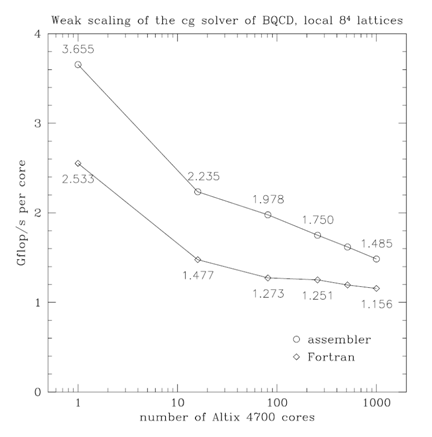 Weak scaling (BQCD on SGI Altix)